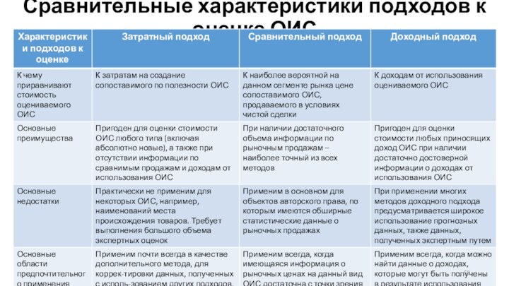 Сравнительные характеристики подходов к оценке ОИС