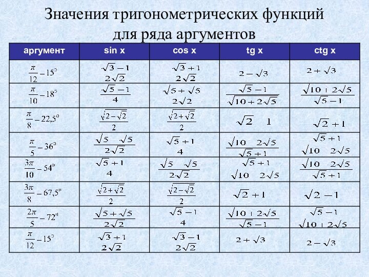 Значения тригонометрических функций  для ряда аргументов