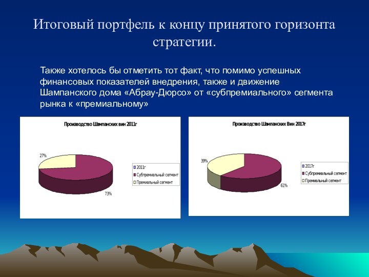 Итоговый портфель к концу принятого горизонта стратегии.Также хотелось бы отметить тот факт,