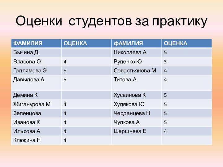 Оценки студентов за практику