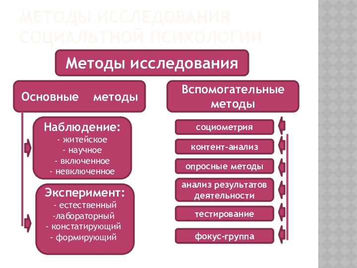 Методы исследования социальтной психологииМетоды исследования Основные  методыВспомогательные методыНаблюдение:- житейское- научное- включенное-