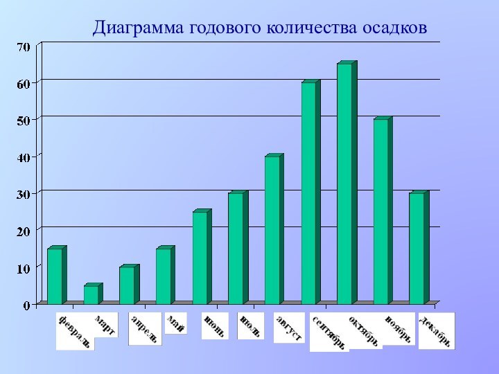 Диаграмма годового количества осадков