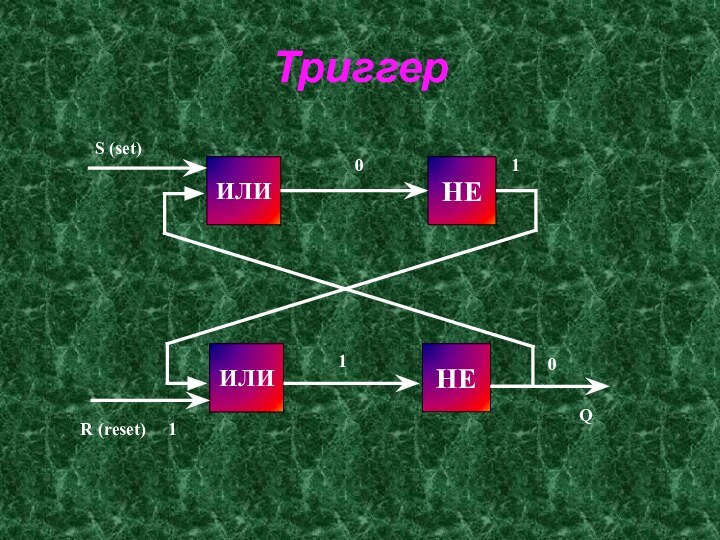 ТриггерИЛИНЕНЕИЛИS (set)0R (reset)1101Q