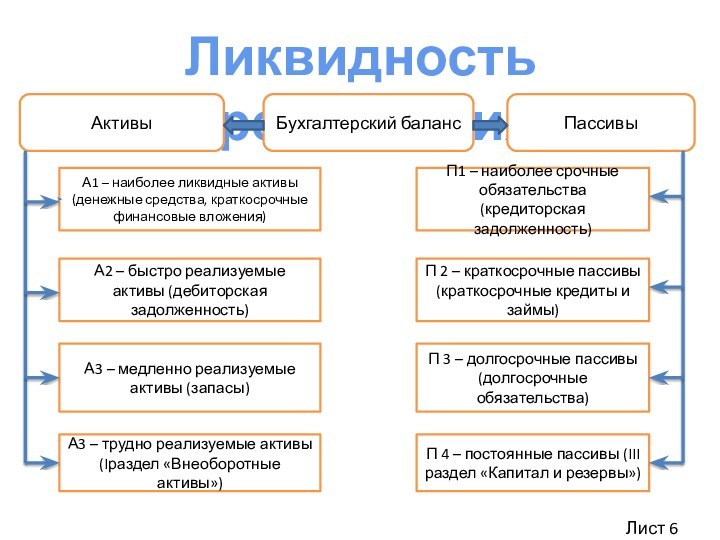 Ликвидность предприятияБухгалтерский балансАктивыПассивыА1 – наиболее ликвидные активы (денежные средства, краткосрочные финансовые вложения)А2