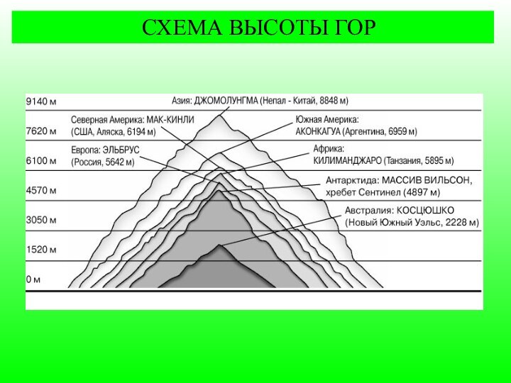 СХЕМА ВЫСОТЫ ГОР