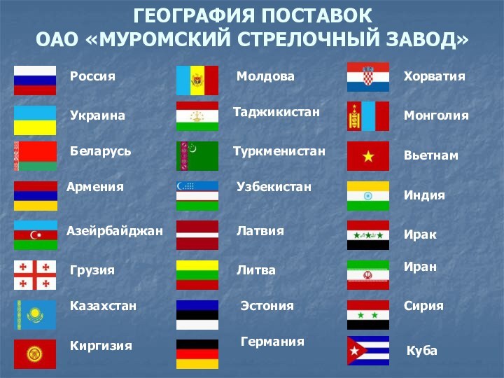 ГЕОГРАФИЯ ПОСТАВОК ОАО «МУРОМСКИЙ СТРЕЛОЧНЫЙ ЗАВОД»РоссияАзейрбайджанАрмения Беларусь ГрузияКазахстанКиргизияМолдоваТаджикистан Туркменистан Узбекистан		 Украина Латвия