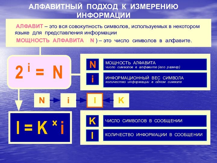 АЛФАВИТНЫЙ ПОДХОД К ИЗМЕРЕНИЮ ИНФОРМАЦИИМОЩНОСТЬ АЛФАВИТА число символов в алфавите (его размер)NИНФОРМАЦИОННЫЙ