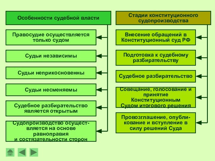 Особенности судебной властиПравосудие осуществляетсятолько судомСудьи неприкосновенныСудьи независимыСудьи несменяемыСудопроизводство осущест-вляется на основе равноправияи