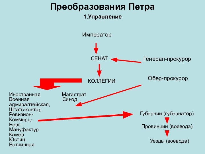 Преобразования Петра1.УправлениеИмператорСЕНАТГенерал-прокурорКОЛЛЕГИИИностранная        МагистратВоенная