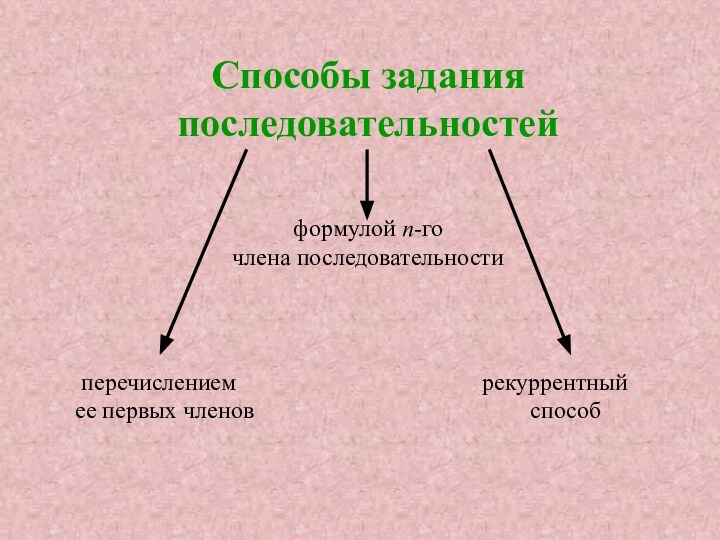 Способы задания последовательностей формулой п-гочлена последовательности  перечислением