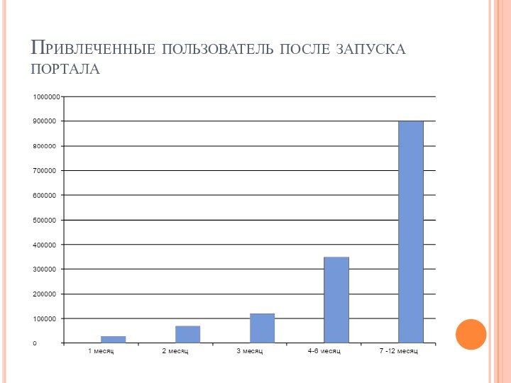 Привлеченные пользователь после запуска портала