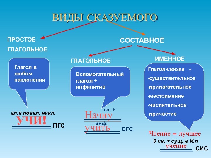 ВИДЫ СКАЗУЕМОГОПРОСТОЕ ГЛАГОЛЬНОЕСОСТАВНОЕГЛАГОЛЬНОЕИМЕННОЕГлагол в любом наклоненииУЧИ!ПГСгл.в повел. накл.Вспомогательный глагол + инфинитивНачну учитьСГСгл.