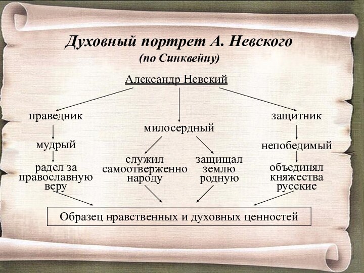 Духовный портрет А. Невского (по Синквейну)Александр Невскийправедникзащитникмилосердныйнепобедимыймудрыйслужил самоотверженно народузащищал землю роднуюобъединял княжества