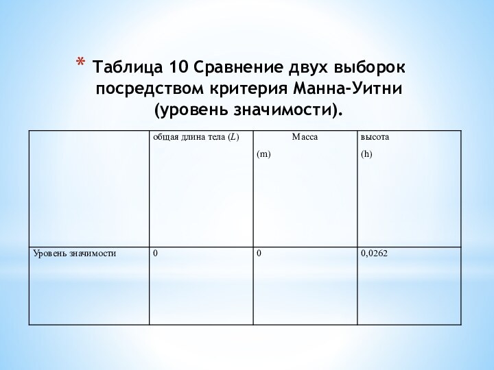 Таблица 10 Сравнение двух выборок посредством критерия Манна-Уитни (уровень значимости).