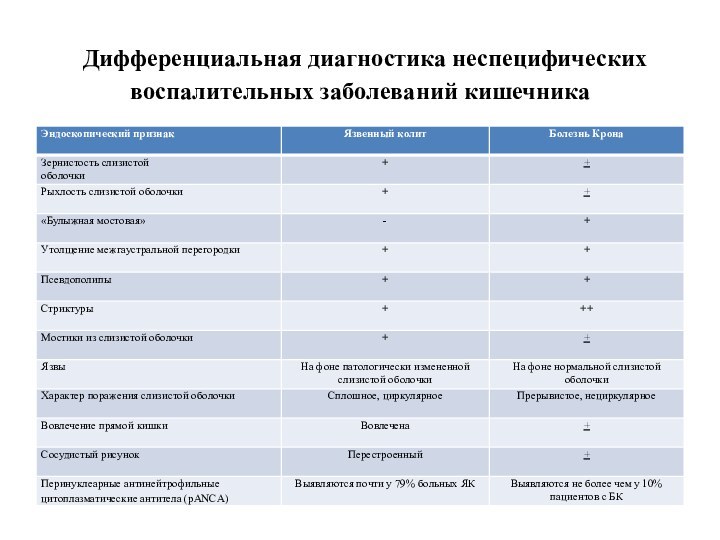 Дифференциальная диагностика неспецифических воспалительных заболеваний кишечника