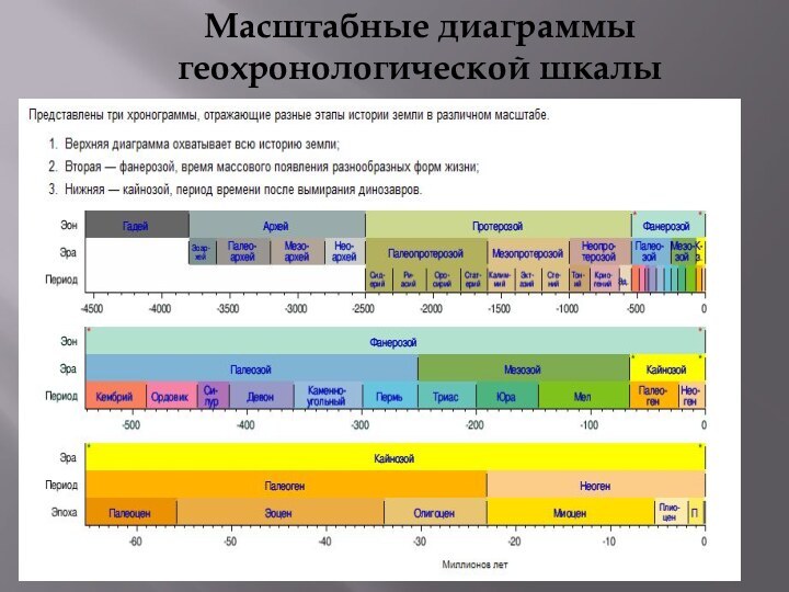 Масштабные диаграммы геохронологической шкалы