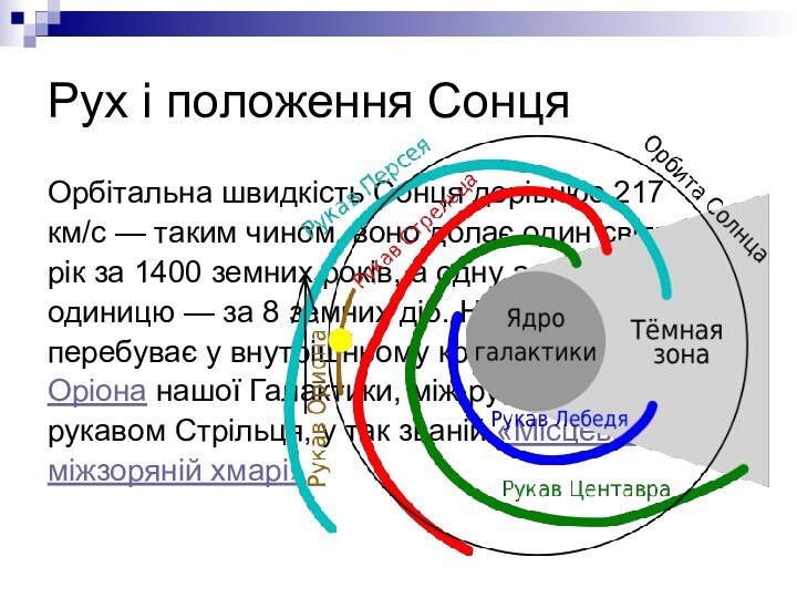 Рух і положення СонцяОрбітальна швидкість Сонця дорівнює 217 км/с — таким чином, воно