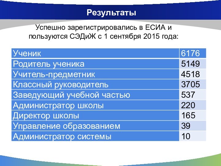 РезультатыУспешно зарегистрировались в ЕСИА и пользуются СЭДиЖ с 1 сентября 2015 года: