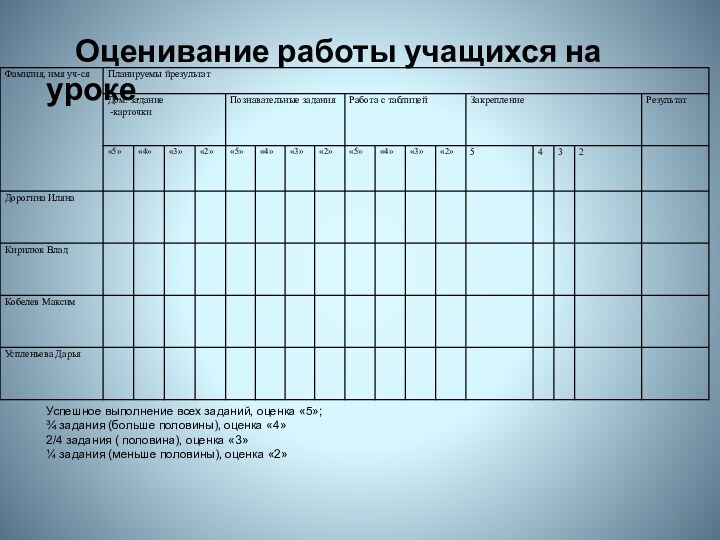 Оценивание работы учащихся на уроке.Успешное выполнение всех заданий, оценка «5»;¾