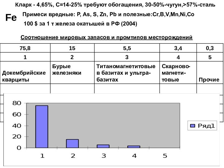 Примеси вредные: P, As, S, Zn, Pb и полезные:Cr,B,V,Мn,Ni,CoСоотношение мировых запасов и