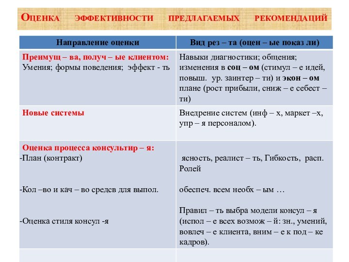 Оценка эффективности предлагаемых рекомендаций