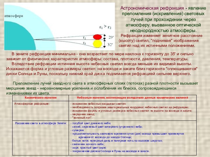      В зените рефракция минимальна - она возрастает по мере наклона к