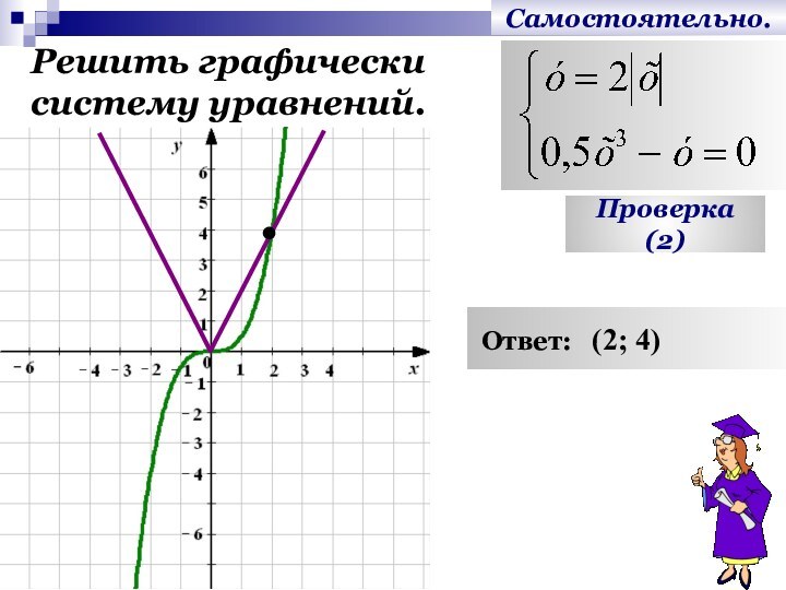 Самостоятельно.Решить графически систему уравнений.Проверка (2) Ответ:  (2; 4)