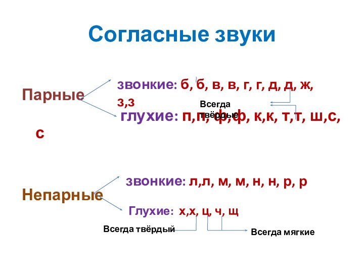 Согласные звукиПарные