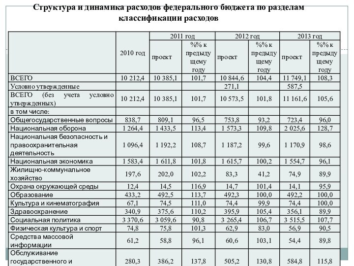 Структура и динамика расходов федерального бюджета по разделам классификации расходов