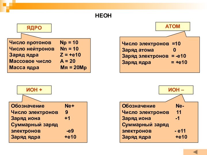 НЕОНЯДРОАТОМИОН +ИОН – Число протонов   Np = 10Число нейтронов