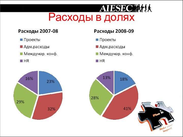 Расходы в долях