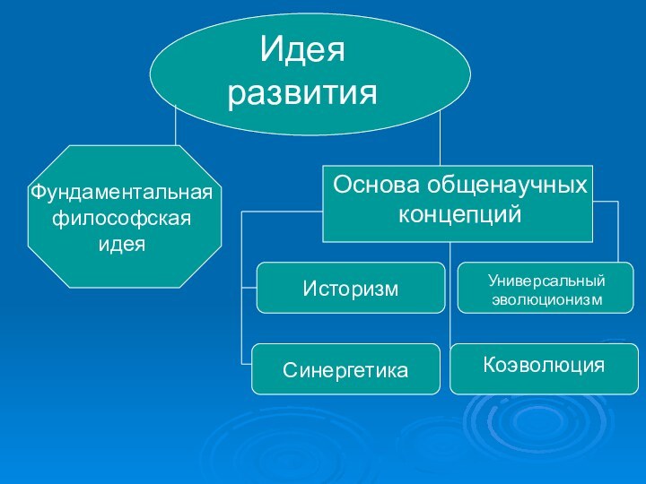 Идея развитияФундаментальная философская идеяОснова общенаучных концепцийИсторизм Универсальный эволюционизмСинергетика Коэволюция