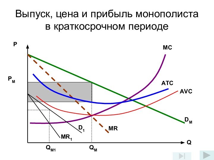 Выпуск, цена и прибыль монополиста в краткосрочном периодеDМMRMСАTСQPPМАVСD1MR1QMQM1