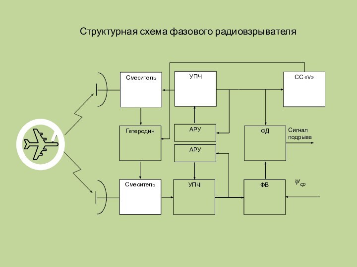 Структурная схема фазового радиовзрывателя