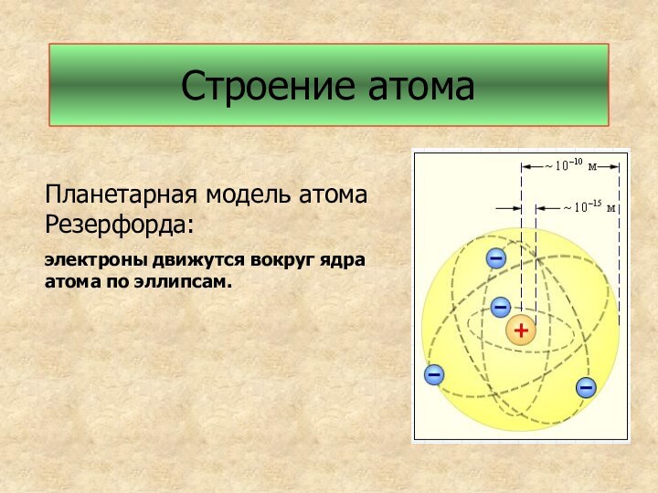 Строение атомаПланетарная модель атома Резерфорда:электроны движутся вокруг ядра атома по эллипсам.