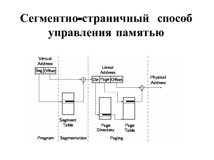 Сегментно-страничный способ управления памятью