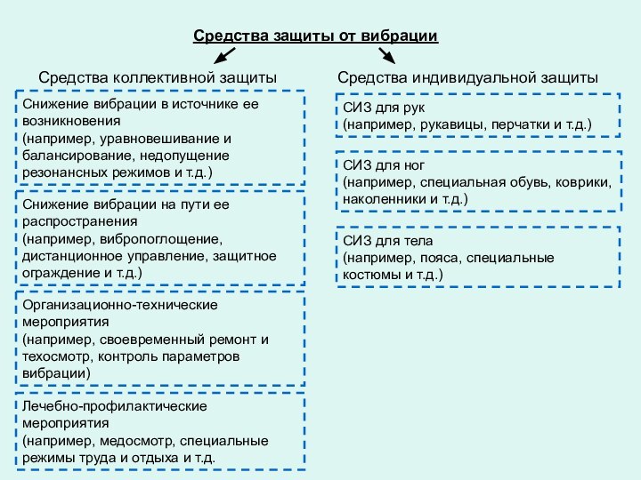 Средства защиты от вибрации Средства коллективной защиты Средства индивидуальной защиты СИЗ для