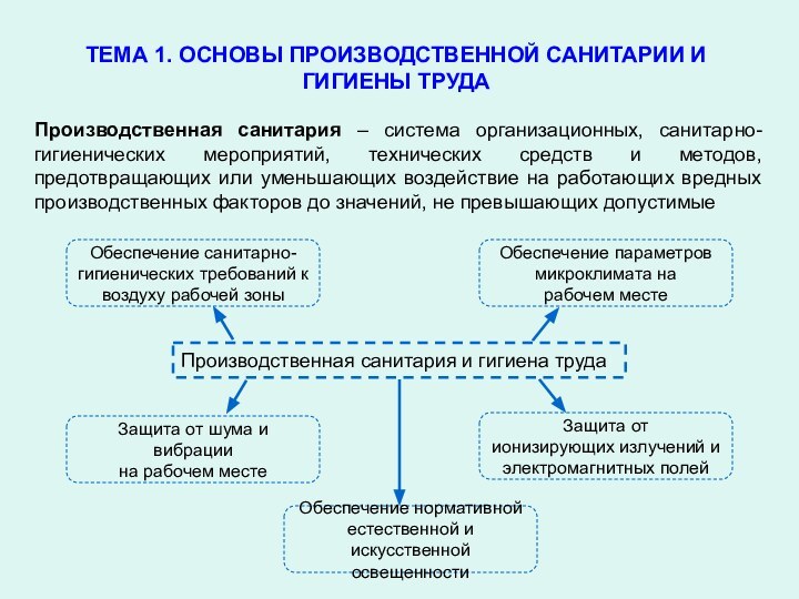 ТЕМА 1. ОСНОВЫ ПРОИЗВОДСТВЕННОЙ САНИТАРИИ И ГИГИЕНЫ ТРУДАПроизводственная санитария – система организационных,