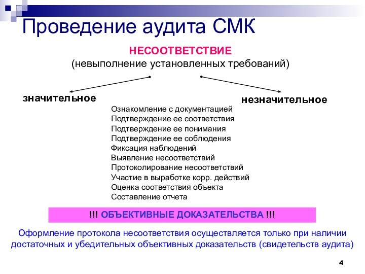 Проведение аудита СМКОформление протокола несоответствия осуществляется только при наличии достаточных и убедительных объективных доказательств (свидетельств аудита)