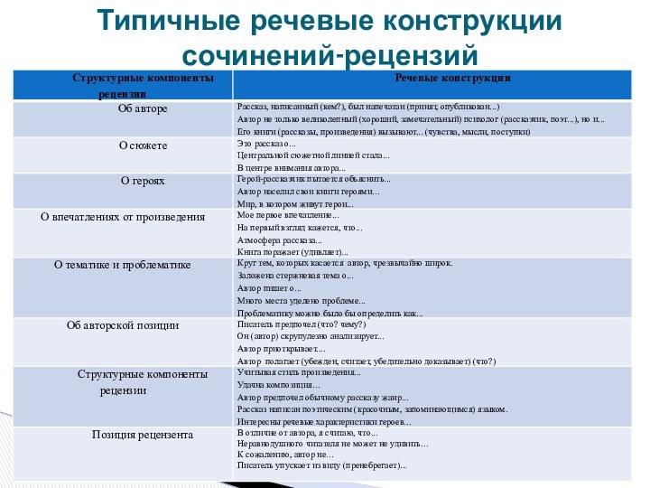 Типичные речевые конструкции сочинений-рецензий