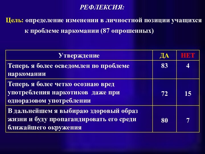 РЕФЛЕКСИЯ:Цель: определение изменении в личностной позиции учащихся