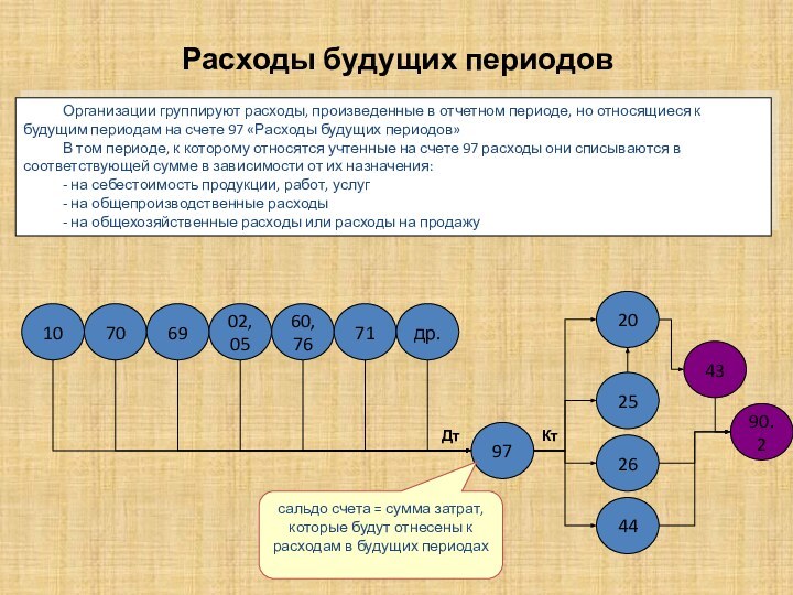 Потребление будущего периода