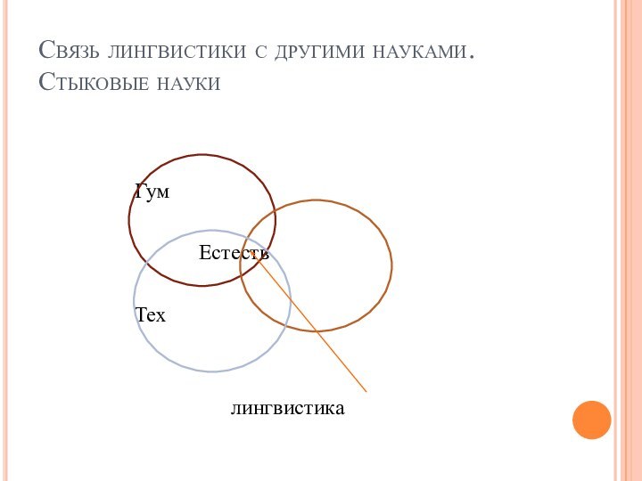 Связь лингвистики с другими науками. Стыковые науки			Гум					Естеств			Тех						лингвистика