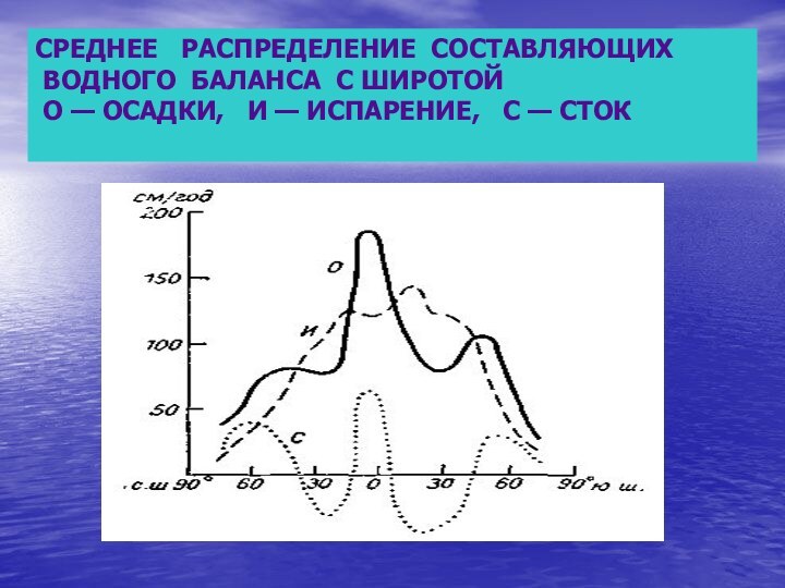 СРЕДНЕЕ  РАСПРЕДЕЛЕНИЕ СОСТАВЛЯЮЩИХ ВОДНОГО БАЛАНСА С ШИРОТОЙ О — ОСАДКИ,