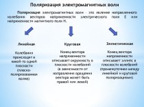 Поляризация электромагнитных волн