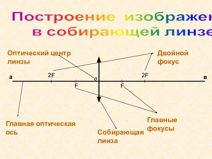 Построение изображений в собирающей линзе.Главная оптическая осьСобирающая линзаFFГлавные фокусы2F2FДвойной фокусав0Оптический центр линзы