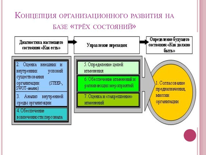 Концепция организационного развития на базе «трёх состояний»