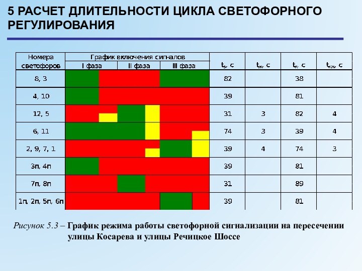 5 РАСЧЕТ ДЛИТЕЛЬНОСТИ ЦИКЛА СВЕТОФОРНОГО РЕГУЛИРОВАНИЯРисунок 5.3 – График режима работы светофорной