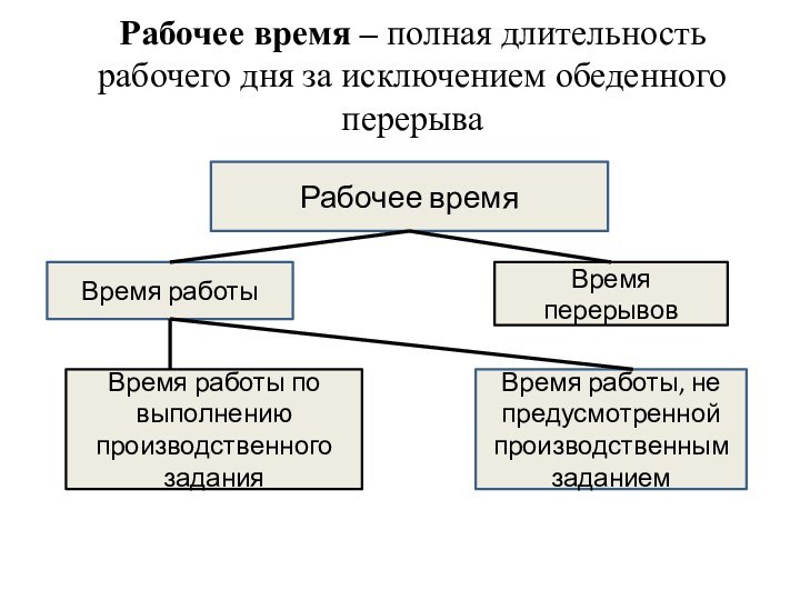 Рабочее время – полная длительность рабочего дня за исключением обеденного перерываРабочее времяВремя