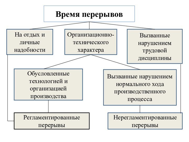 Время перерывовНа отдых и личные надобностиОрганизационно-технического характераВызванные нарушением трудовой дисциплиныОбусловленные технологией и